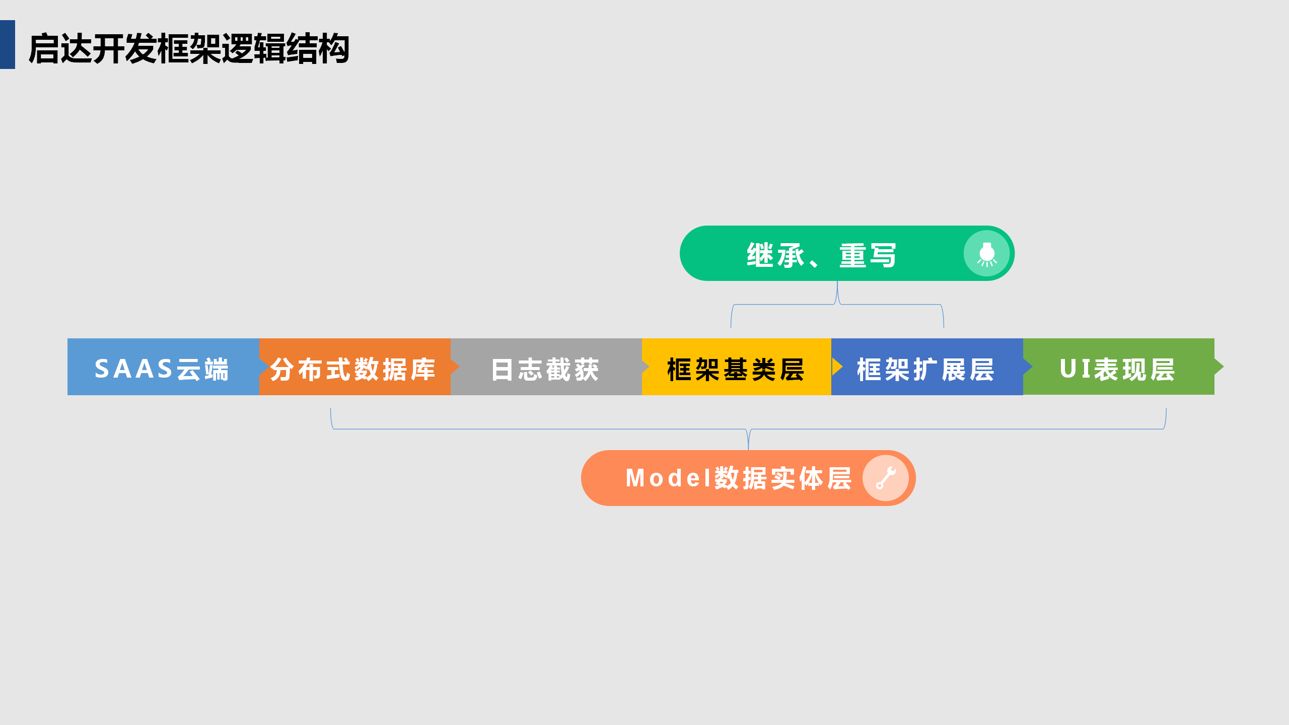 啟達(dá)開發(fā)框架平臺(tái)功能介紹