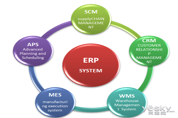 企業(yè)ERP圖例